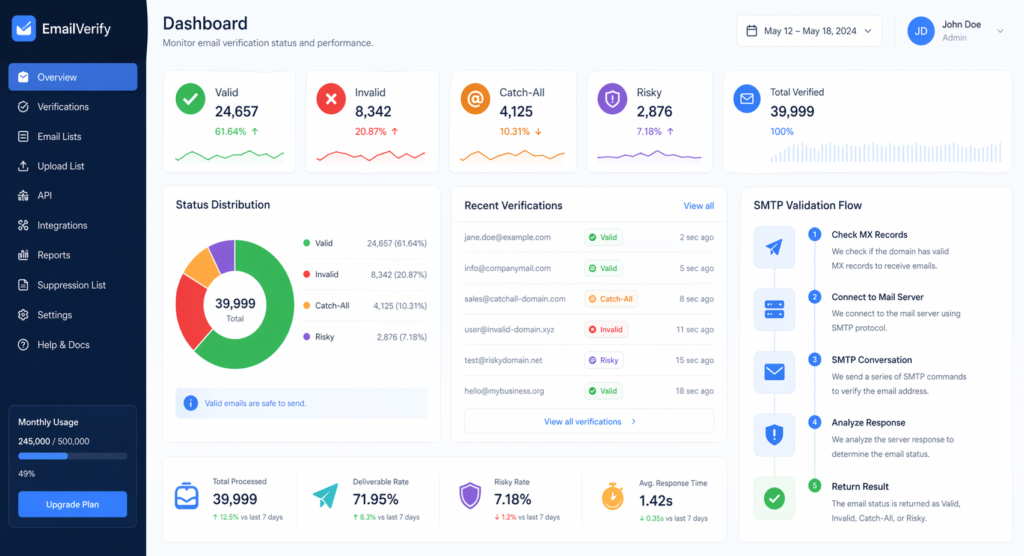 email verification status meaning valid invalid catch all risky explained