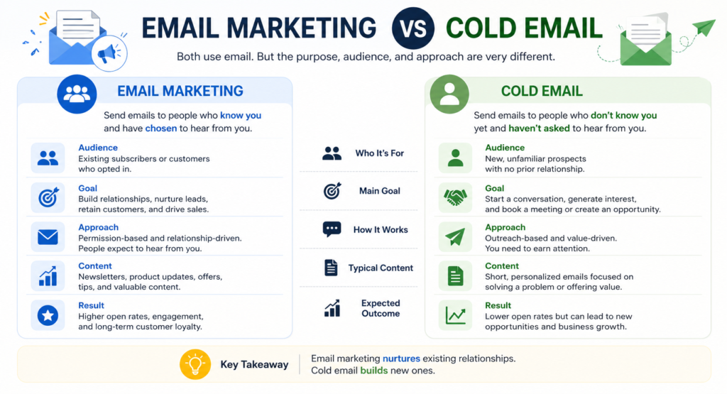 Email marketing vs cold email comparison with outreach and newsletter visuals