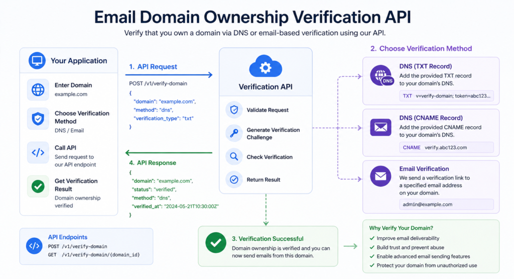 Email domain verification API with DNS and authentication records