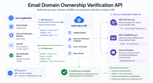 Email domain verification API with DNS and authentication records